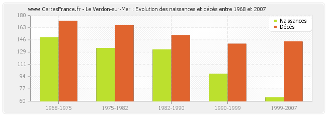 Le Verdon-sur-Mer : Evolution des naissances et décès entre 1968 et 2007